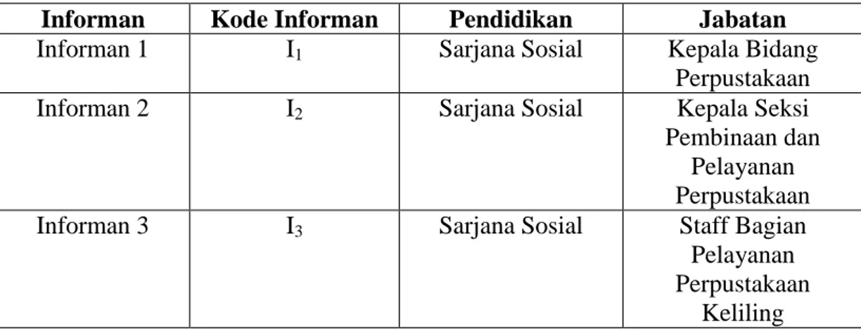 Tabel 3.1 Keterangan Informan 
