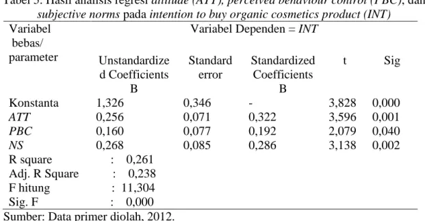 Tabel 5. Hasil analisis regresi attitude (ATT), perceived behaviour control (PBC), dan  subjective norms pada intention to buy organic cosmetics product (INT)  Variabel 