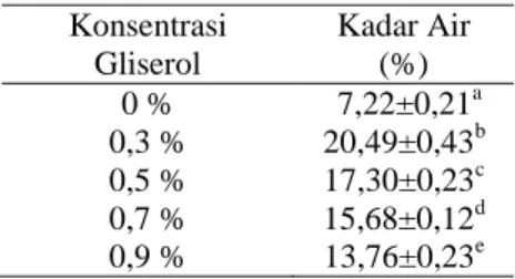 Tabel    4.  Hasil  Uji  Kuat  Tarik  Dengan  Perbedaan  Konsentrasi Gliserol  Konsentrasi  Gliserol  Kuat Tarik (%)  0 %  0,09±0,01 a 0,3 %  15,66±0,10 b 0,5 %  11,67±0,28 c 0,7 %  10,34±0,28 d 0,9 %  8,36±0,18 e Keterangan:  