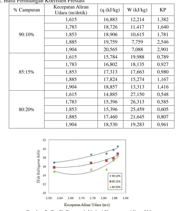 Tabel 2. Hasil Perhitungan Koefisien Prestasi 