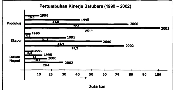 Grafik Produksi Batubara, Ekspor dan Penggunaan Dalam Negeri  1990 - 2002 