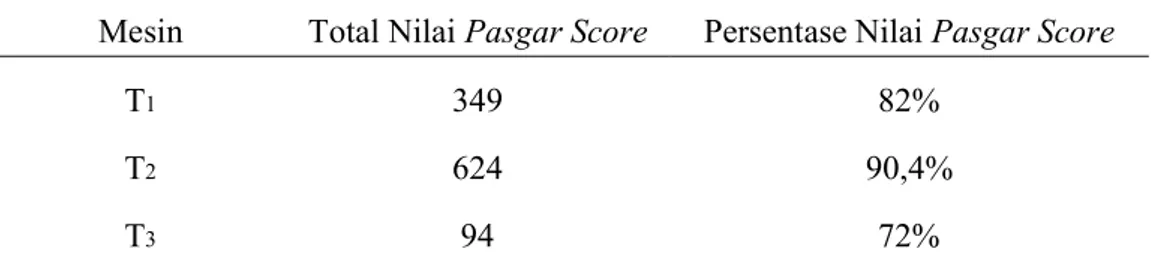 Tabel 7. Data Total Pasgar Score Anak Itik Lokal (Anas Sp.) 