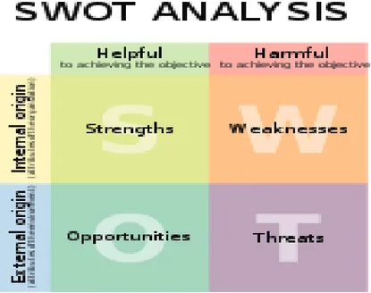Gambar 4. 1 Skema Dasar Analisis SWOT