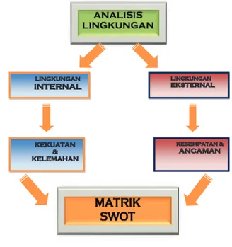 Gambar 4. 3 Model Analisis SWOT LINGKUNGAN INTERNAL  LINGKUNGAN  EKSTERNAL KEKUATAN &amp; KELEMAHAN  KESEMPATAN &amp; ANCAMAN 