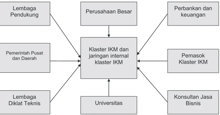 Gambar 4. 5 Model Jaringan kelembagaan dalam klaster IKM di Indonesia  Pengembangan sentra IKM berbasis kawasan terpadu atau disebut klaster  banyak dijumpai di Indonesia, sebagai upaya pengembangan IKM yang kompetitif