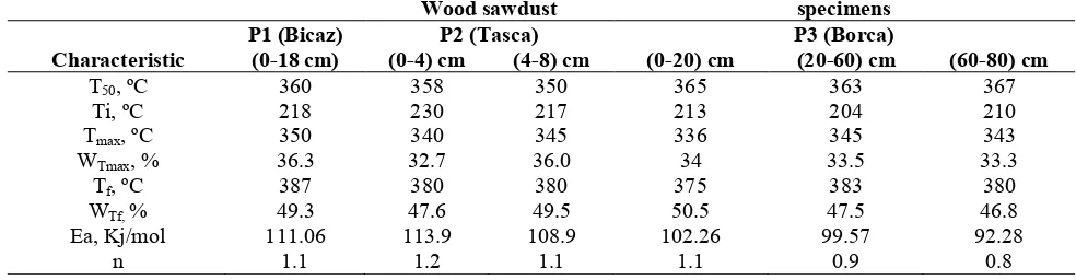 Table 4. Thermogravimetry data on wood sawdust specimens thermal decomposition (DTG curves)  