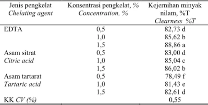 Table 3.   The interaction between chelating agent and its concentration  on the clearness of  patchouly oil  