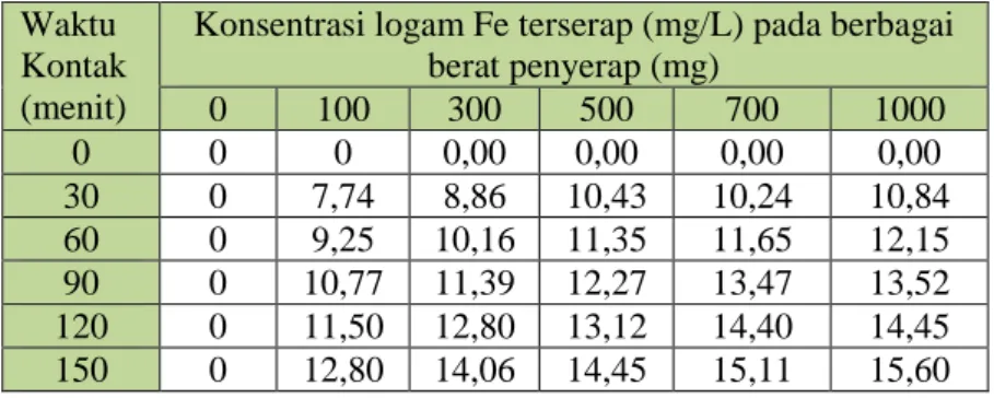 Tabel 3.  Logam besi terserap pada berbagai massa penyerap dan waktu kontak. 