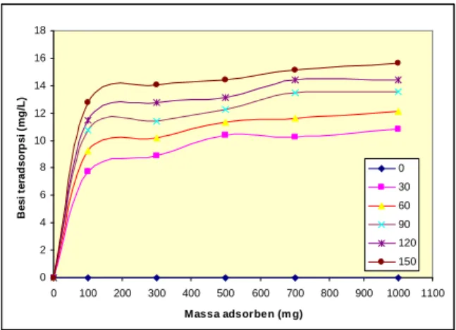 Gambar  7  grafik  hubungan  antara  massa  pengadsorpsi  dengan  jumlah  kadmiun  teradsorpsi