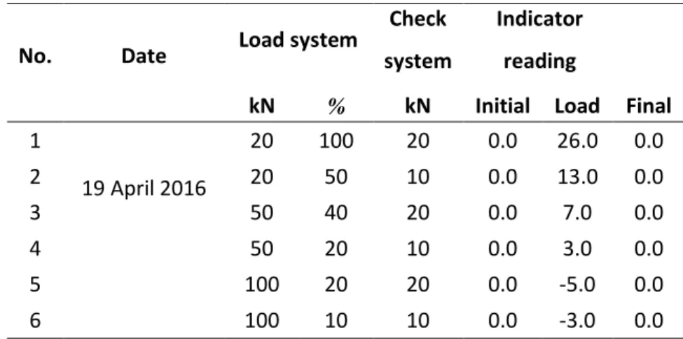 Table 2. Summary of system check results  