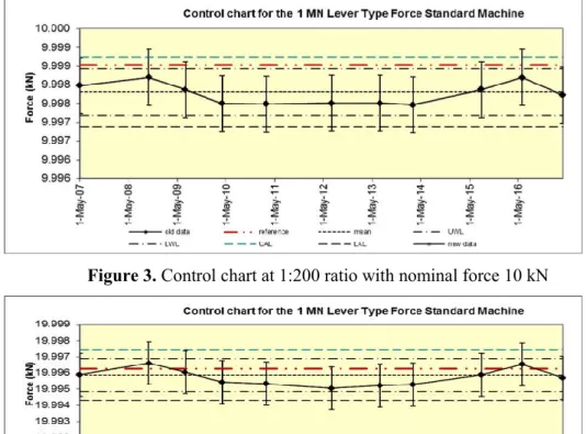 Figure 3. Control chart at 1:200 ratio with nominal force 10 kN 