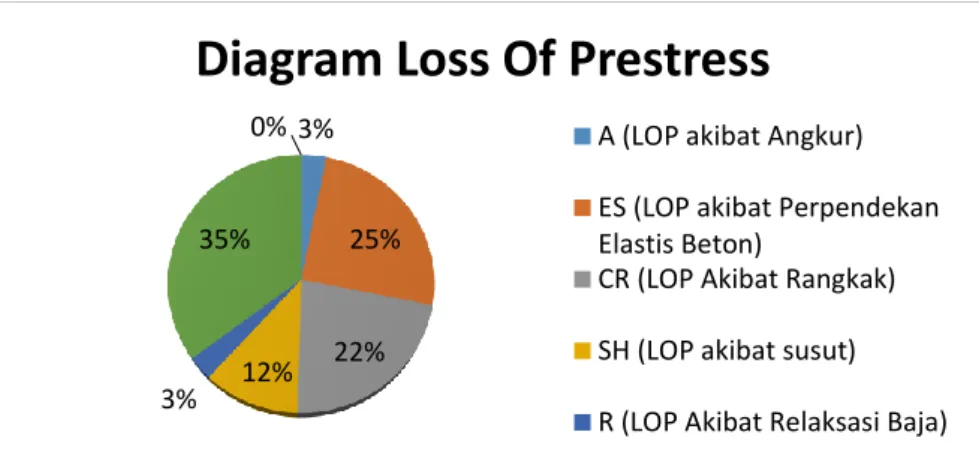 Gambar 5: Diagram Loss of Prestressed 