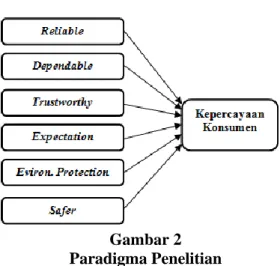 Gambar 2  Paradigma Penelitian 