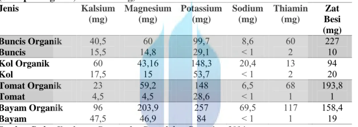 Tabel  1.1.  Kandungan  Nutrisi  Beberapa  Sayuran  Organik  dan  Konvensional  (Setiap 100 gram, berat kering) 