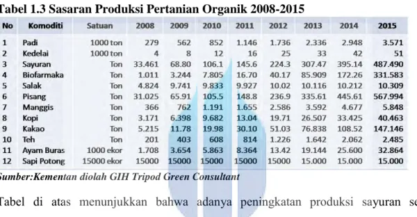 Tabel 1.3 Sasaran Produksi Pertanian Organik 2008-2015 