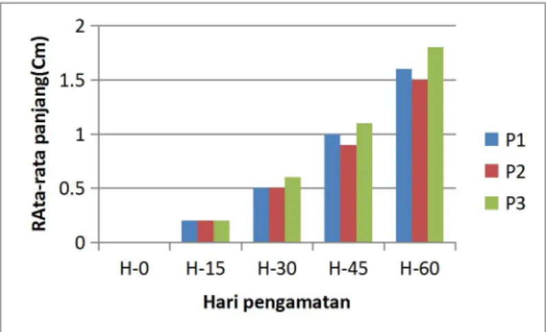 Tabel 1. Hasil sidik ragam dari beberapa parameter yang di amati.