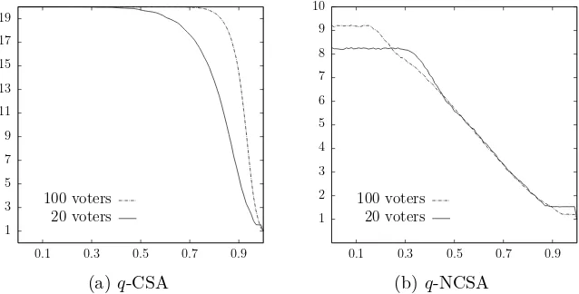 Figure 1: Average committee sizes (y-axis) under q-CSA and q-NCSA rules for diﬀerent values of q(x-axis); see Experiment 1 for information on how the elections were generated.