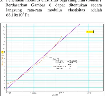 Gambar 7.  Tegangan  membujur  terhadap  regangan  melintang untuk besi dengan uji tarik 