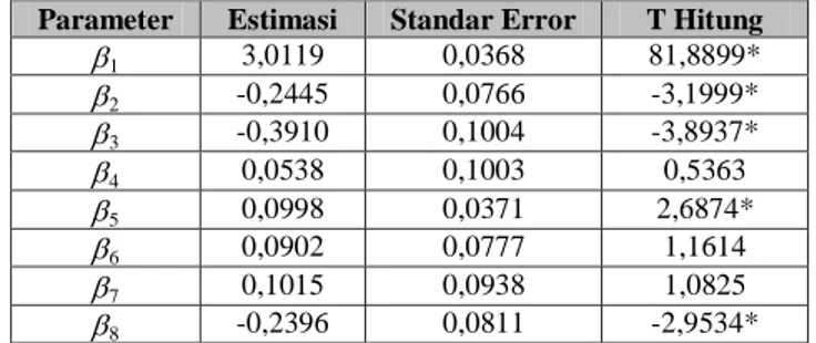 Tabel 1. Estimasi  Parameter  Model  Regresi  Poisson  di  Jawa Timur 