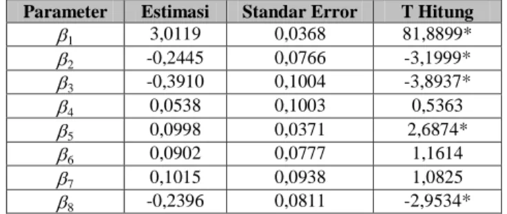 Tabel 1. Estimasi  Parameter  Model  Regresi  Poisson  di  Jawa Timur 