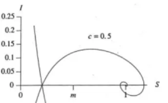 Gambar 5. Simpul stabil untuk      √       Gambar 5 memberikan pola kurva penyebaran  yang  membentuk  simpul  stabil  dan  berujung  pada  titik  (   )