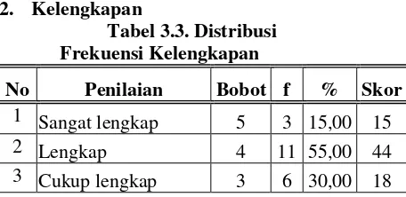 Tabel 3.3. Distribusi 
