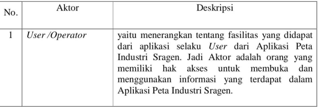 Tabel  1  Menjelaskan  tentang  fasilitas  yang  diperoleh  operator   selaku user dari aplikasi Peta  Industri  Sragen berbasis Android