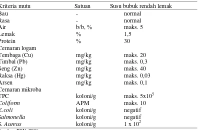 Tabel 5. SNI 01-2970-1999 untuk standar mutu susu bubuk rendah lemak 