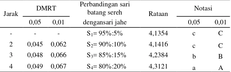 Tabel 13. Uji DMRT efek utama pengaruh perbandingan sari batang sereh   dengan sari jahe terhadap kadar air serbuk minuman penyegar 