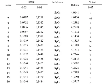 Tabel 15. Uji DMRT pengaruh interaksi perbandingan sari batang sereh dengan sari jahe dan konsentrasi serbuk gula aren terhadap nilai kadar air serbuk minuman penyegar sereh 