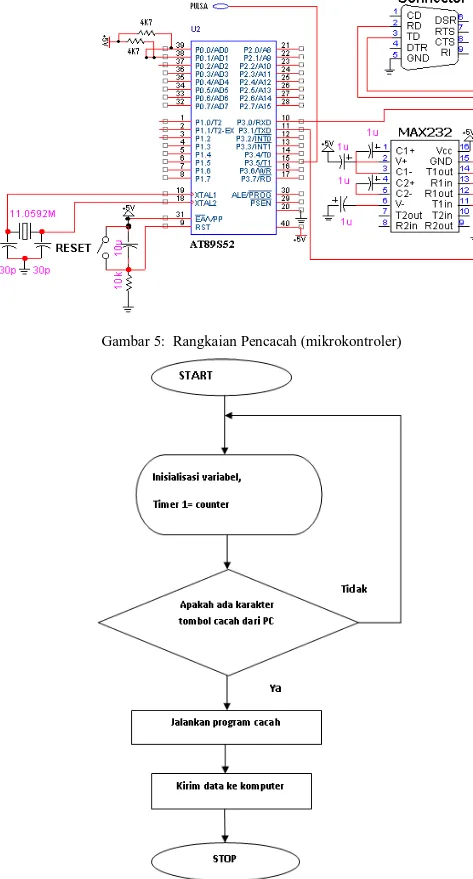 Gambar 6 Diagram alir program pada mikrokontroler 