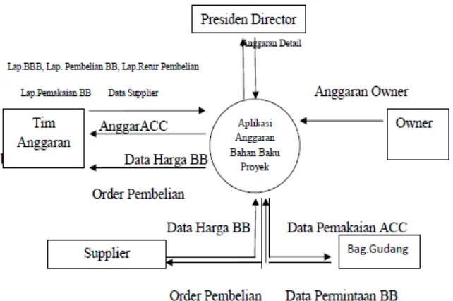 Diagram Konteks dan Diagram Arus Data  (DFD) 