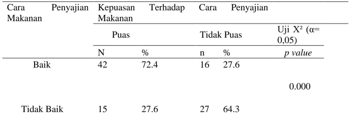 Tabel 1. Hubungan antara Variasi Menu Makanan dengan Tingkat Kepuasan Pasien 