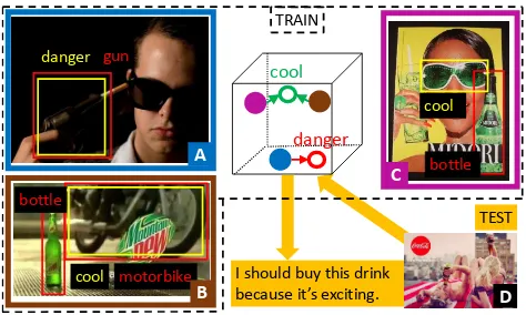 Figure 1. Our key idea: Use symbolic associations shown in yel-low (a gun symbolizes danger; a motorcycle symbolizes coolness)and recognized objects shown in red, to learn an image-text spacewhere each ad maps to the correct statement that describes themes