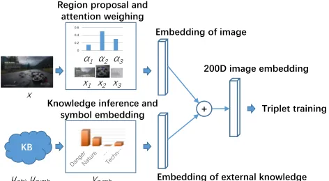 Figure 2. Our image embedding model with knowledge branch. Inthe main branch (top), multiple image regions are proposed by theregion proposal network