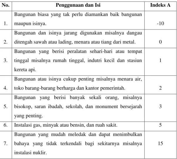 Tabel 2.1 Bersasarkan penggunaan dan Isi 