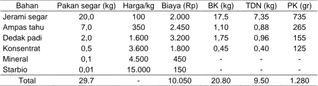 Tabel 1.  Jumlah, Biaya dan Kandungan Nutrisi Pakan (TDN dan PK)  yang  Diberikan pada Perlakuan I (pola petani)