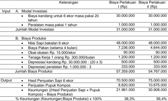 Tabel 3.  Analisa  Usahaternak Penggemukan Sapi Simental pada  Perlakuan I  (Kontrol) Dibanding dengan Perlakuan II (pemberian KKF dan JF)