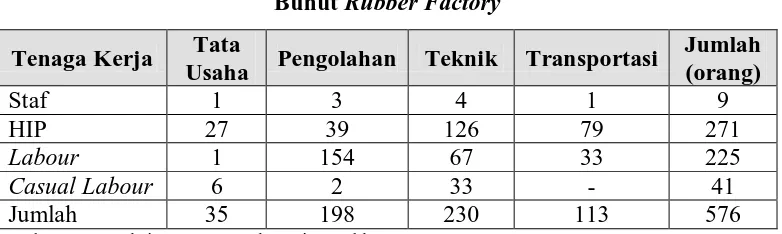 Tabel 2.1. Tenaga Kerja pada PT. Bakrie Sumatera Plantations Tbk. – 