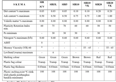 Tabel 2.2. Spesifikasi Teknis Standard Indonesia Rubber