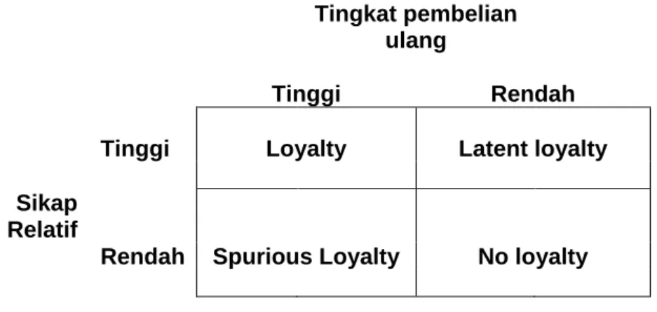 Gambar 1. Skema service  loyalty 
