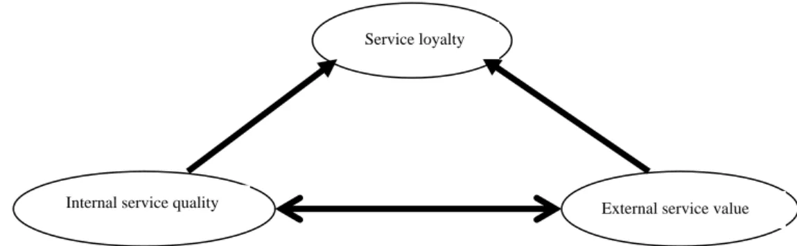 Gambar 2. Rerangka Konseptual Service Quality  Sumber : Javalgi dan Moberg (1997) 
