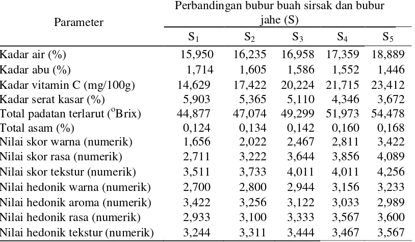 Tabel 13. Pengaruh perbandingan bubur buah sirsak dan bubur jahe terhadap mutu fruit leather campuran sirsak dan jahe 