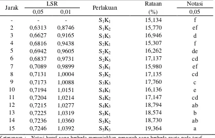 Tabel 17. Uji LSR efek utama pengaruh interaksi antara perbandingan bubur buah sirsak dan bubur jahe dengan konsentrasi gum arab terhadap kadar air fruit leather 