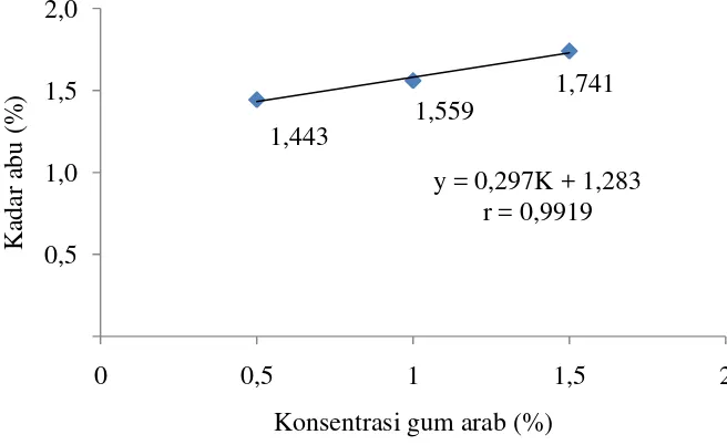 Tabel 19. Uji LSR efek utama pengaruh konsentrasi gum arab terhadap kadar abu fruit leather 