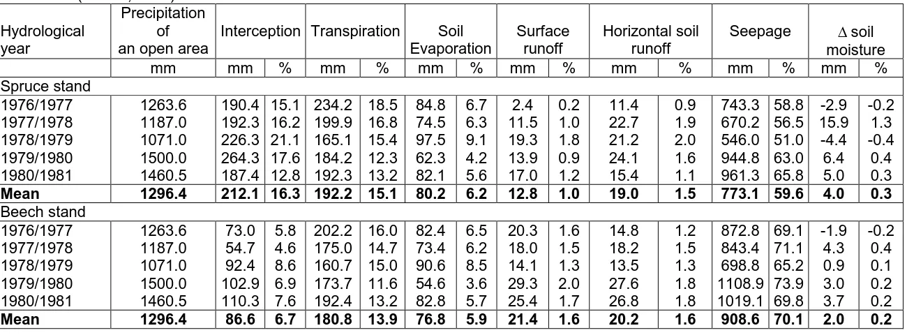 Table 1: Water balance of a spruce and a beech stand in the Orlicke Mountains (Cz.) in the hydrological years 1976/1977 – 1980/1981 (Kantor, 1995)  Precipitation       