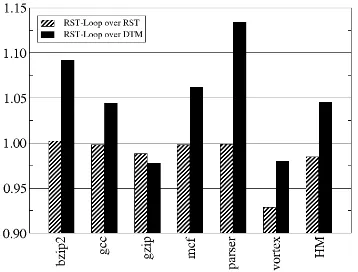 Figure 2: Speedups of RST-Loop over RST and DTM