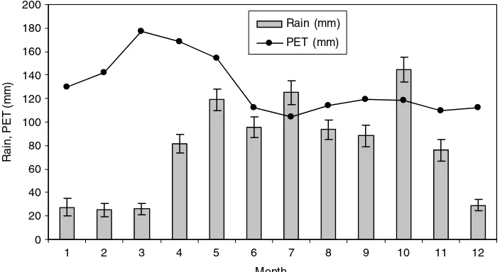 Figure 2. Monthly rainfall and PET at Bandipur. Error bars are 1 SE.