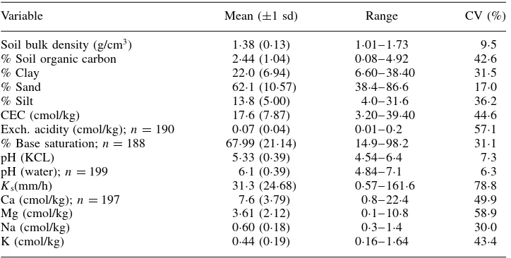 Table II. Surface soil characteristics.