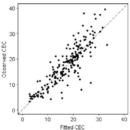Figure 4. Scatterplots of soil properties versus FDI. (a) CEC and FDI (b) Clay and FDI (c) SOC and FDI (d) SOC and Clay